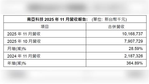 記憶體大廠公布11月營收大爆發！增長超364%創新高