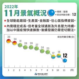 快新聞／11月景氣亮「低迷藍燈」　國發會：創13年來新低