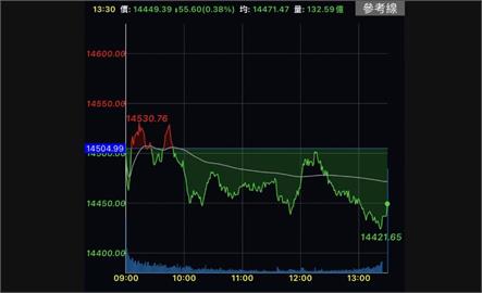 台股失守14500點量縮　台積電翻黑下跌逾1%