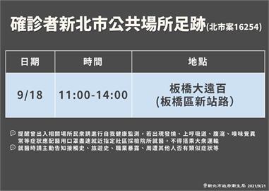 快新聞／確診女留學生足跡橫跨雙北百貨　9/18在「板橋大遠百」停留3小時