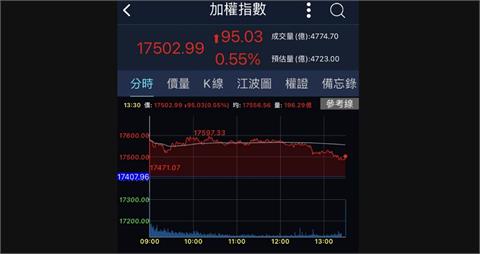 台股收漲95點站上17500關卡　週線連6紅