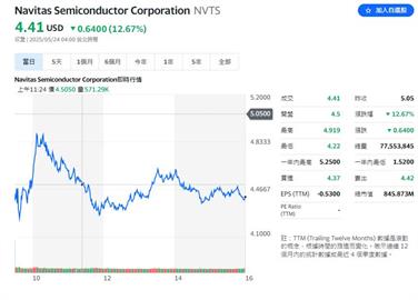 又是輝達妖股！稅後虧損連連　股價一日暴衝164%