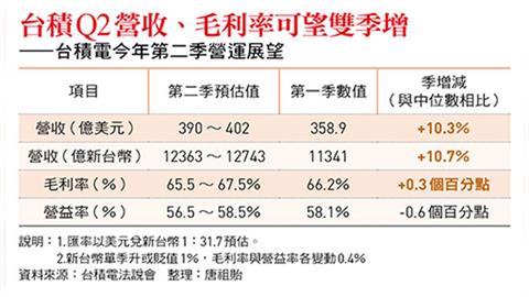 台積電法說超標演出  供應鏈誰吞大單？