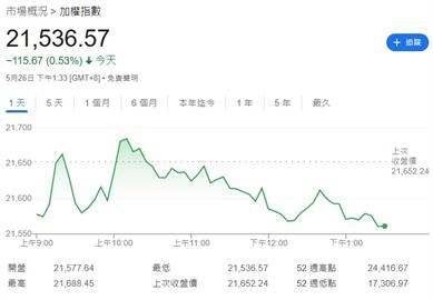 台股連四週最獲外資青睞　本週回補逾6億美元
