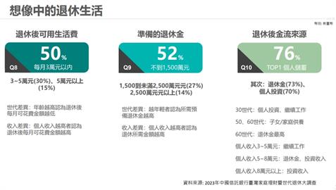 中國信託「2023臺灣家庭理財暨世代退休大調查」 逾四成30世代憂無法退休