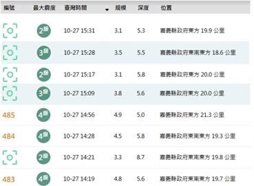 快新聞／嘉義規模4.4地震與10/27連8震同震央　專家：今年有3群震在發展