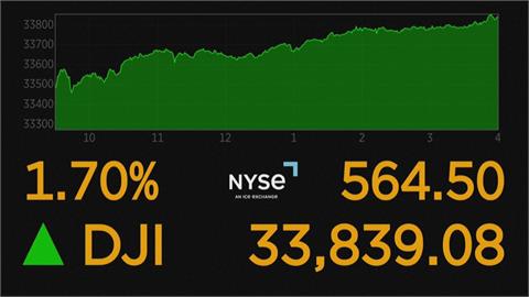 投資人寄望年終行情　美股四大指數收高
