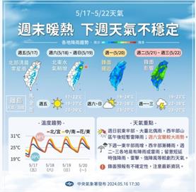 未來一週早晚溫差大　週末起全台水氣增　降雨機率高