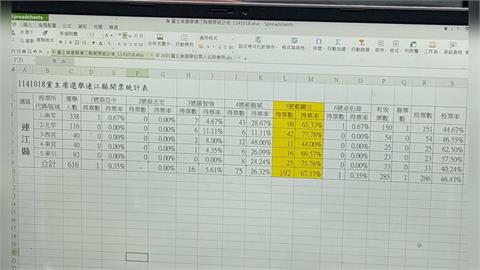 快新聞／新！連江縣率先開完　國民黨主席選舉6人票數揭曉