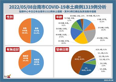 台南+1319「454人無症狀」　89.7%近兩日發病