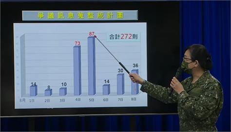 快新聞／中國軍演搭配認知作戰　網路假訊息「8/5達高峰一天87則」