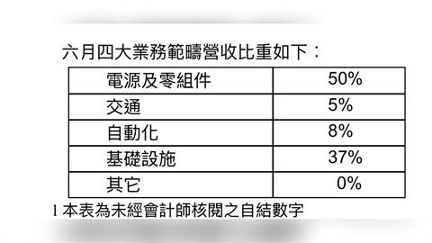 AI大爆發！台達電6月、Q2、上半年營收齊創史上最高