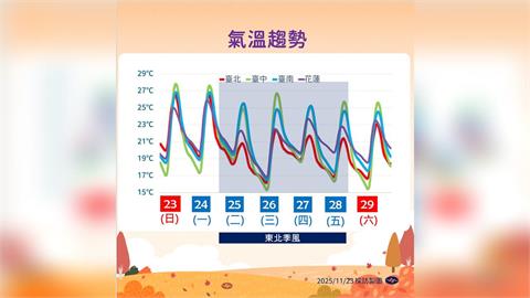 快新聞／把握好天氣！東北季風「這晚」起增強轉涼　再度回溫時間曝