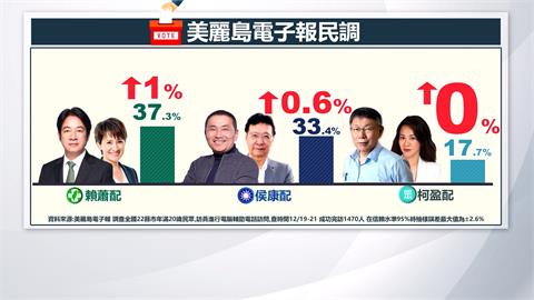 美麗島電子報總統大選最新民調　賴蕭37.3%穩定領先、侯康33.4%緊追、柯盈17.7%墊底