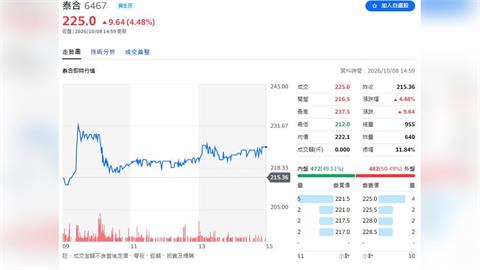 泰合 (6467)採競價拍賣方式辦理承銷    於今10月8日順利完成