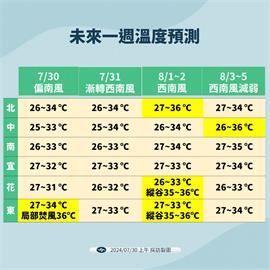 快新聞／今「2地」防午後雷雨　氣象署：週四起「這些地區」留意36度高溫