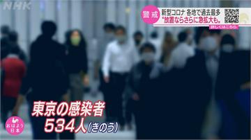 日本東京新增522例 近期疫調多為聚餐感染
