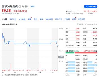 復華20年美債(00768B)改季配 配息時程出爐