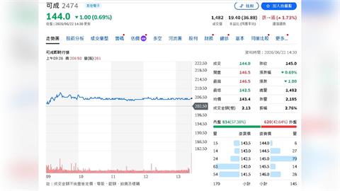 NVIDIA供應鏈再添一軍！可成AI機構件開始放量