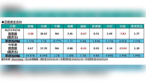 外資狂挖台股20億美元  南韓卻賣超3億？