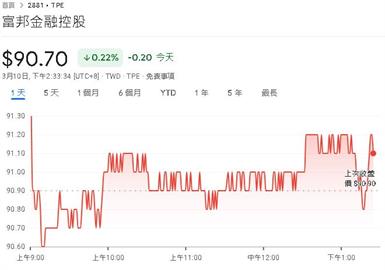 富邦金控前2月稅後淨利300.0億元　EPS2.20元