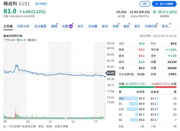 精成科Q2營收上看增8成 看好併購Lincstech、新加坡產品線未來發展
