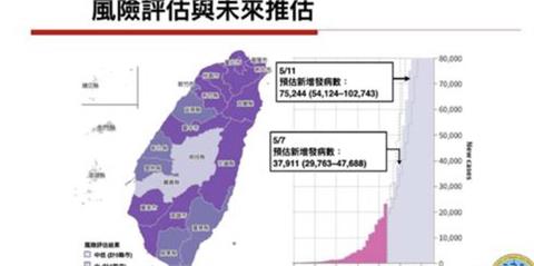 快新聞／台灣確診高峰會持續多久？    前台大醫舉紐新數據：頂多一個半月