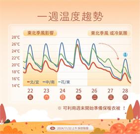 快新聞／下週會更冷！最低溫在「這時候」　溫度、降雨趨勢一次看