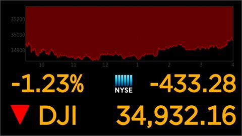 美股重挫憂　Omicron衝擊經濟與法案受阻