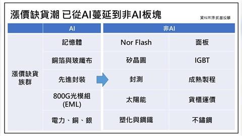 AI訂單看到2027年　凱基投顧：多頭未變、短線震盪升溫