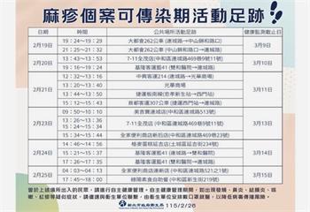 麻疹本土個案出入公共場所成隱憂　新北衛生局擴大追蹤526名接觸者