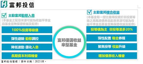 富邦投信第一檔主動式ETF 「富邦優選收益傘型基金」獲准募集