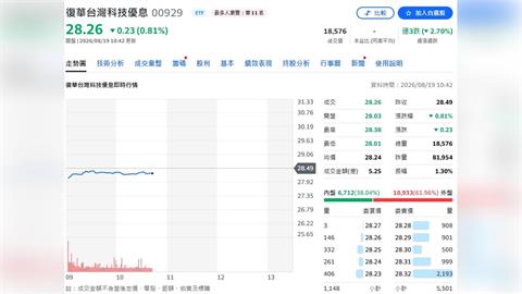 00929除息首日不給力！每股0.38元配息創高　股價一度跌逾1%