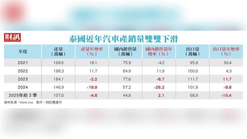 泰國電動車引發價格戰　拖垮全產業 東方底特律 將成中國車市翻版？