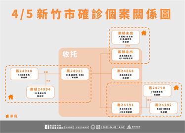 快新聞／新竹市「2家庭群聚」8人染疫　市府緊急匡列314人PCR