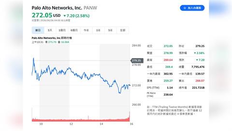 AI浪潮催生資安神盾！Palo Alto財報超預期 永豐投顧調升目標價至329