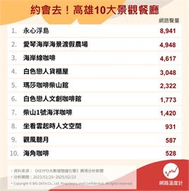  高雄約會何處去？10大浪漫系景觀咖啡廳推薦　冠軍堪稱台版塞納河畔 