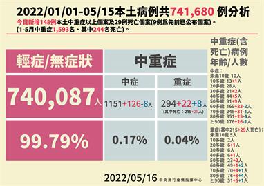 快新聞／中重症+148「68人沒打疫苗」　輕症、無症狀佔99.79%