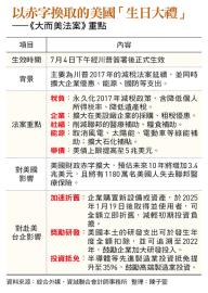 川普擴大企業優惠、大砍綠能補貼，重建美國製造業，台灣企業赴美迎禮包