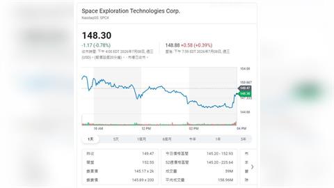 SpaceX納入那斯達克100指數　華爾街更新目標價、市場聚焦4重點
