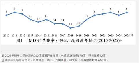 世界競爭力排名  69國中台灣第六名