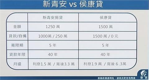 快新聞／侯友宜推1500萬青年購屋免頭款　網批「糖衣毒藥」：寬限期後月繳6.3萬