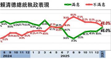 美麗島最新民調出爐　賴清德施政滿意度增加5.4％