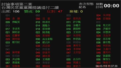 快新聞／立法院會期延至7月31日？藍白聯手表決　逕付二讀交付協商