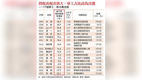 AI、無人機點火　全球軍事航太迎多頭！17檔概念股一次看