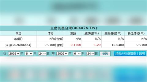 生不逢時？主動式ETF掛牌撞大盤慘跌！這檔「破發神股」卻被買到溢價！