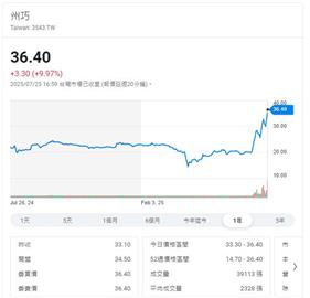 上市漲幅第四高   州巧八度被列注意股仍飆不停