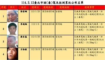 誇張！北市毒駕累犯「張哲綱」違規第6次　開罰45萬元、機車駕照禁考3年