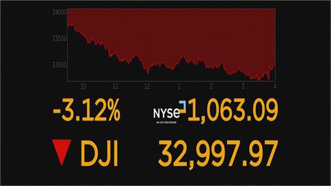 美股暴跌！道瓊狂瀉逾千點　那指跌近5％