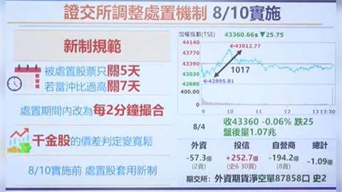 台股震盪小跌25點 留意季線是否下彎? 證交所新制縮短處置天數8/10上路!